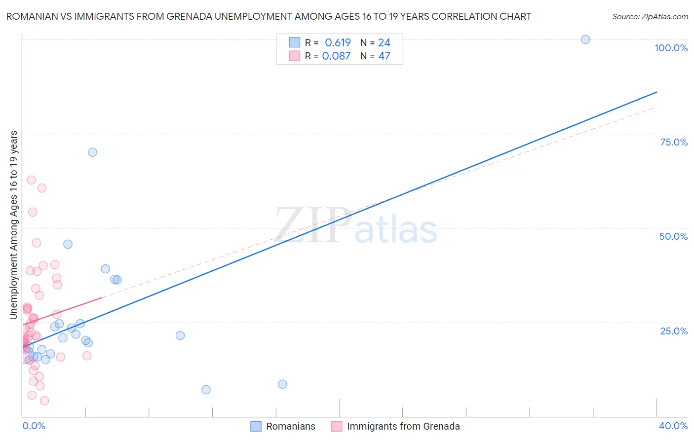 Romanian vs Immigrants from Grenada Unemployment Among Ages 16 to 19 years