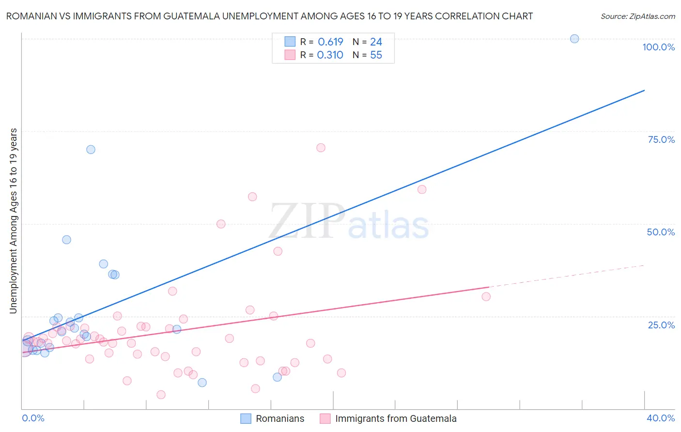 Romanian vs Immigrants from Guatemala Unemployment Among Ages 16 to 19 years