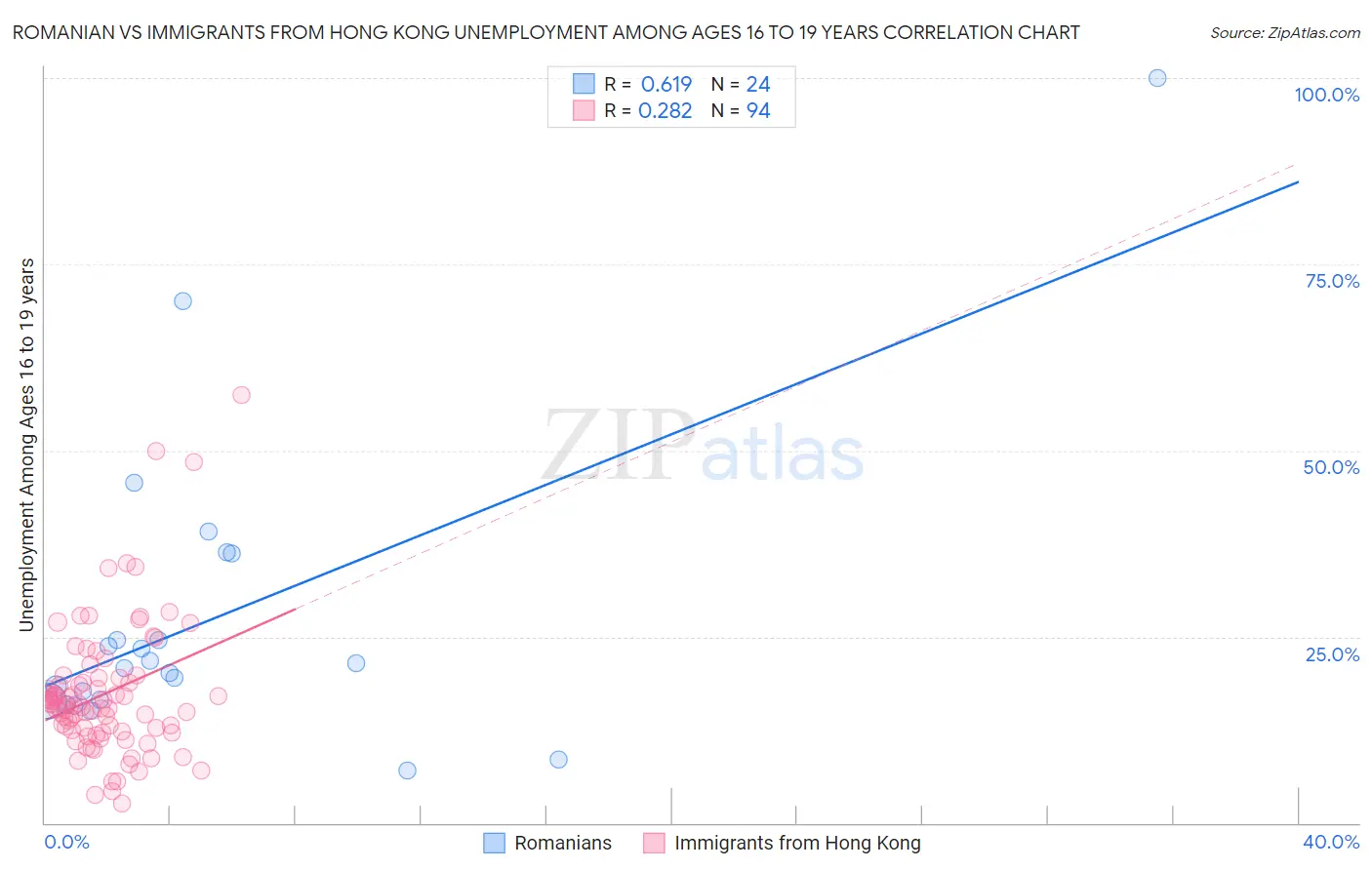Romanian vs Immigrants from Hong Kong Unemployment Among Ages 16 to 19 years