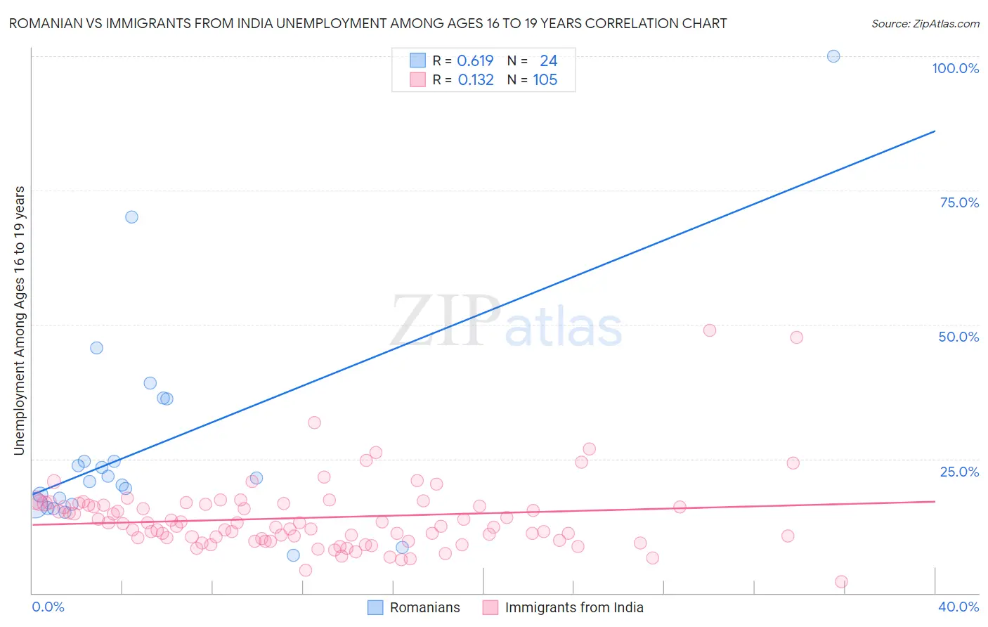 Romanian vs Immigrants from India Unemployment Among Ages 16 to 19 years