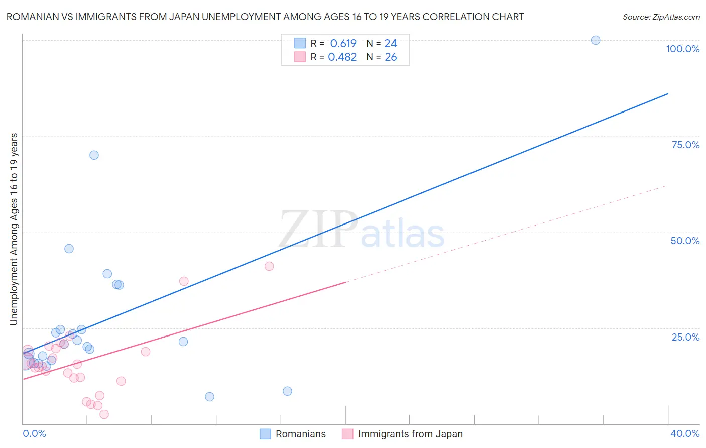 Romanian vs Immigrants from Japan Unemployment Among Ages 16 to 19 years