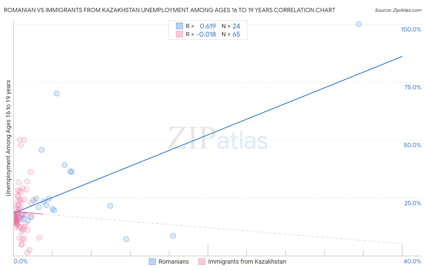 Romanian vs Immigrants from Kazakhstan Unemployment Among Ages 16 to 19 years