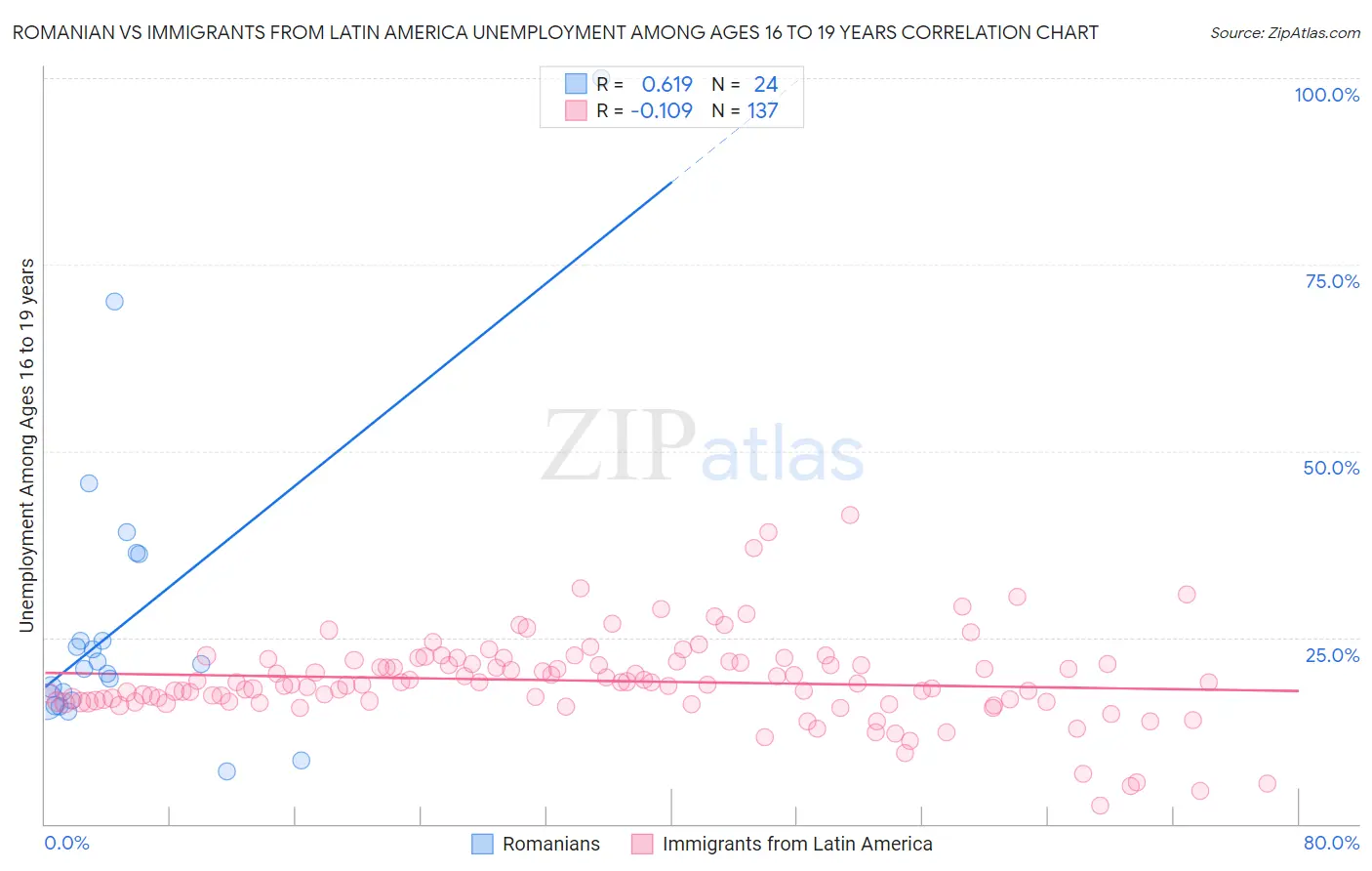 Romanian vs Immigrants from Latin America Unemployment Among Ages 16 to 19 years