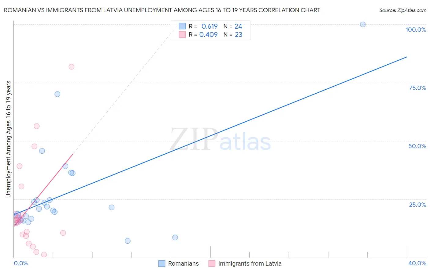 Romanian vs Immigrants from Latvia Unemployment Among Ages 16 to 19 years
