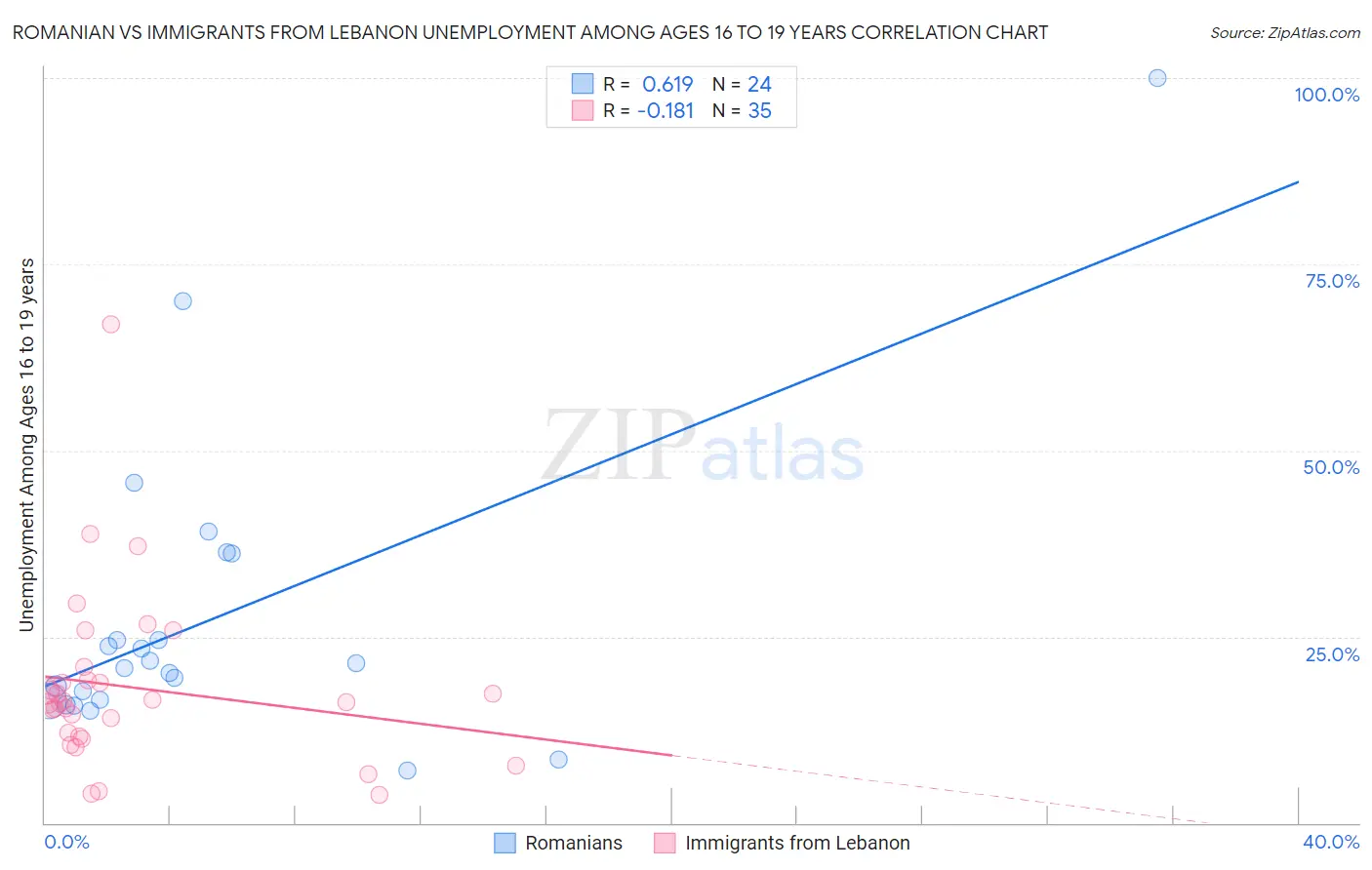 Romanian vs Immigrants from Lebanon Unemployment Among Ages 16 to 19 years