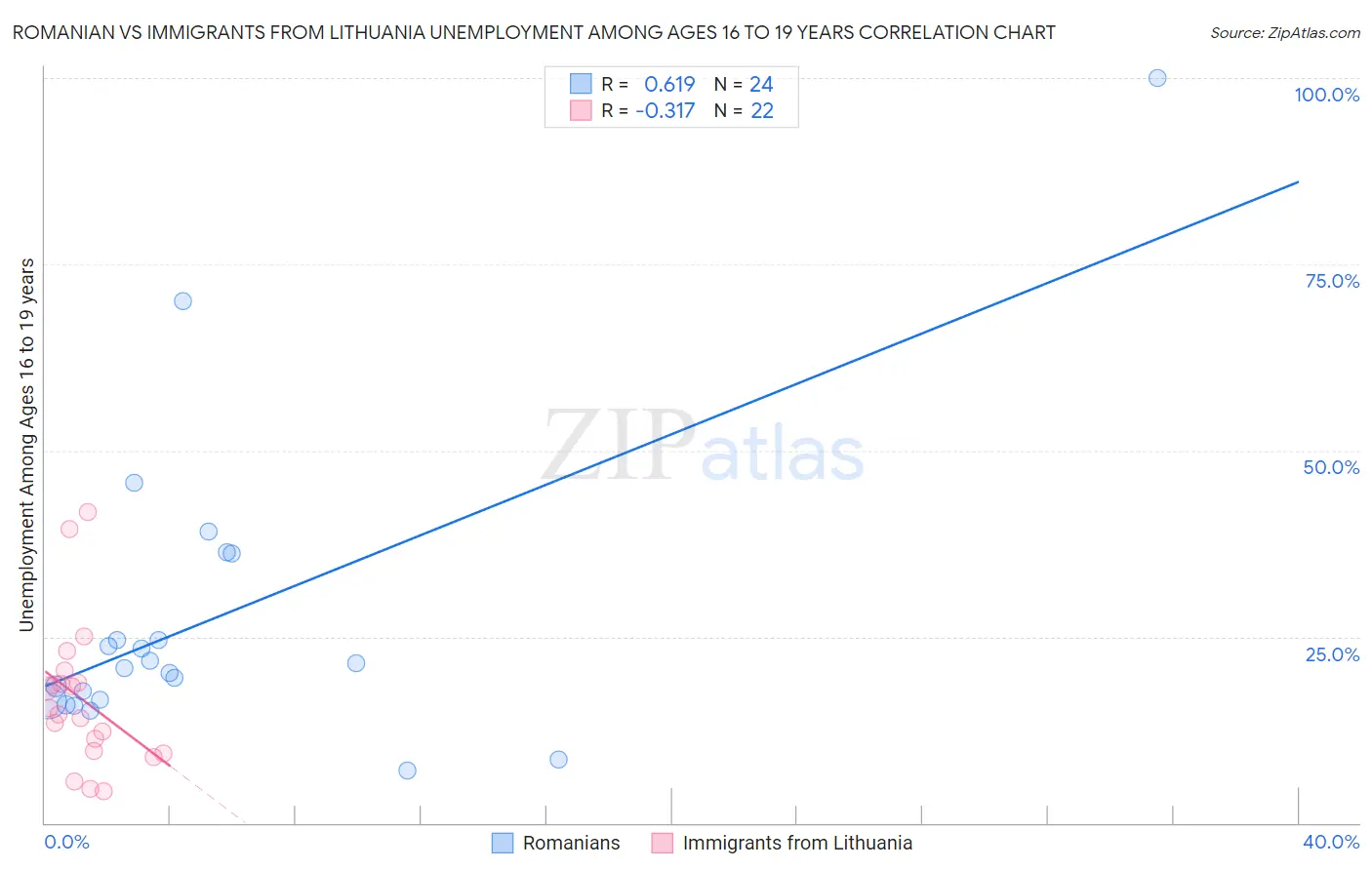 Romanian vs Immigrants from Lithuania Unemployment Among Ages 16 to 19 years