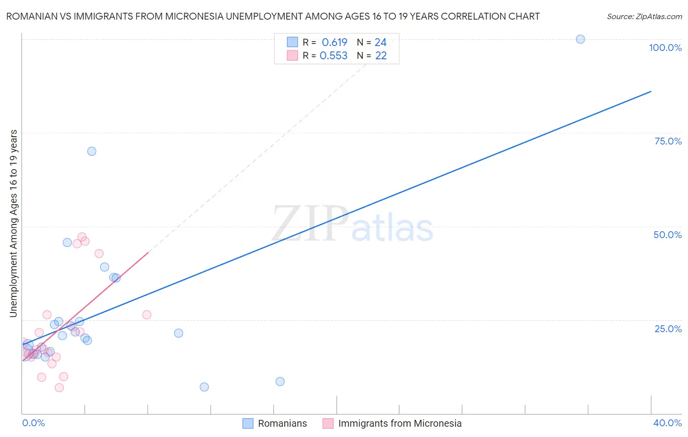 Romanian vs Immigrants from Micronesia Unemployment Among Ages 16 to 19 years