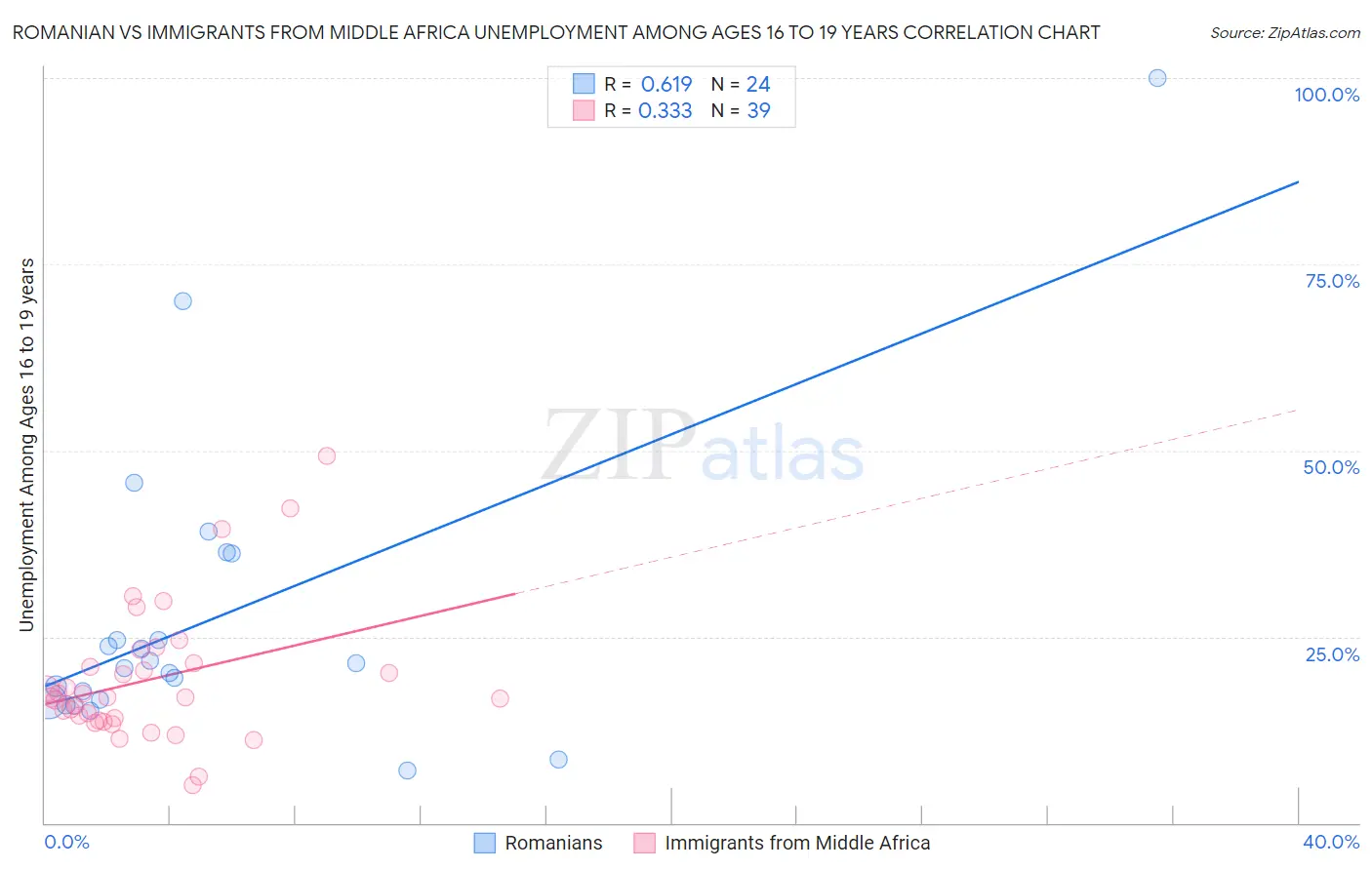 Romanian vs Immigrants from Middle Africa Unemployment Among Ages 16 to 19 years