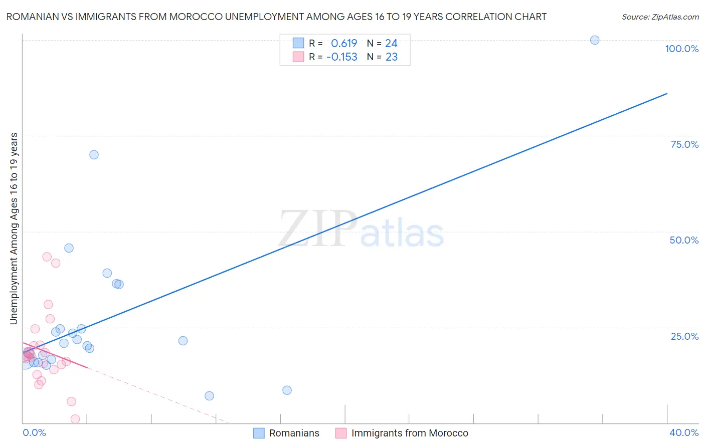 Romanian vs Immigrants from Morocco Unemployment Among Ages 16 to 19 years