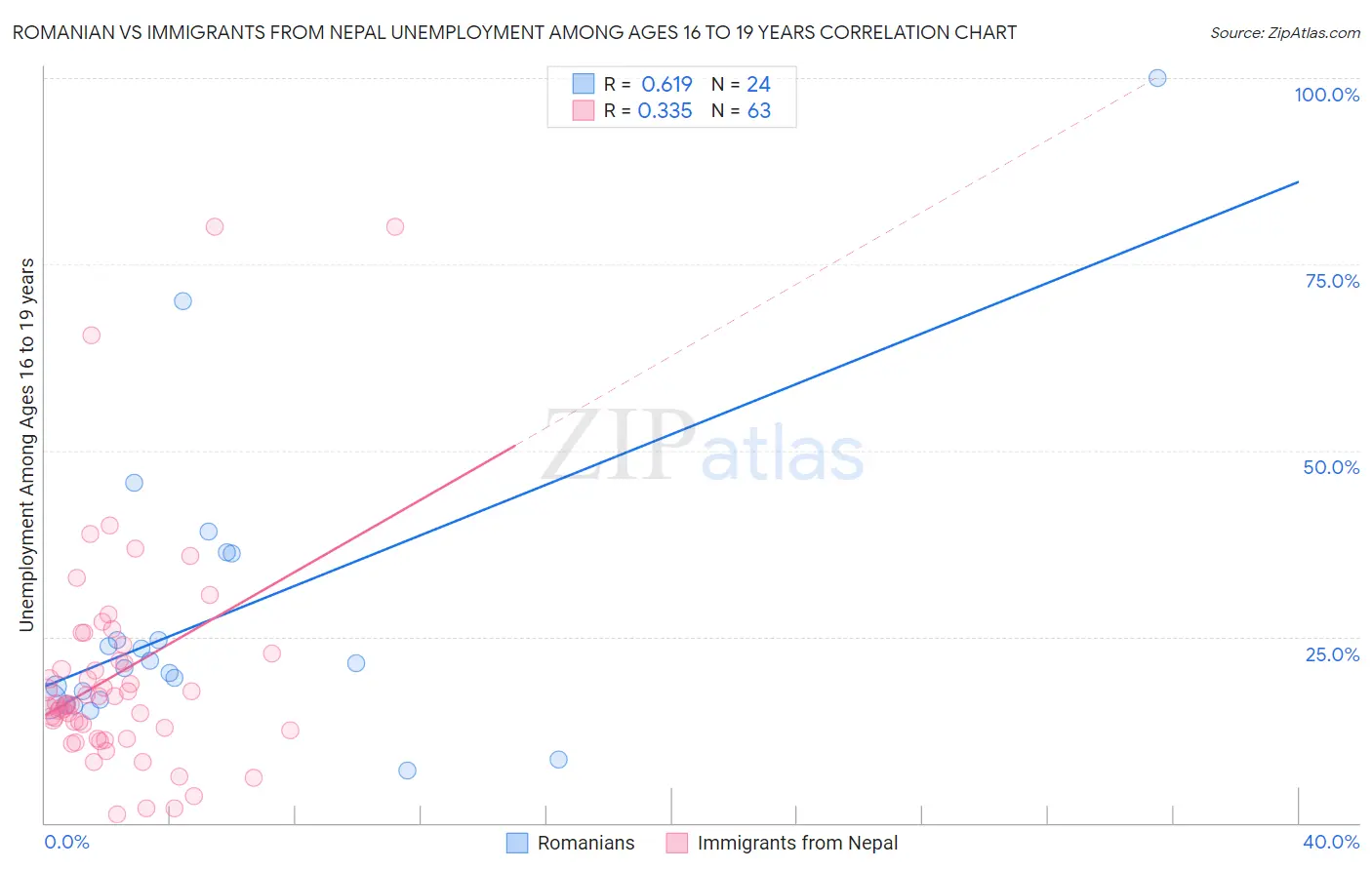 Romanian vs Immigrants from Nepal Unemployment Among Ages 16 to 19 years