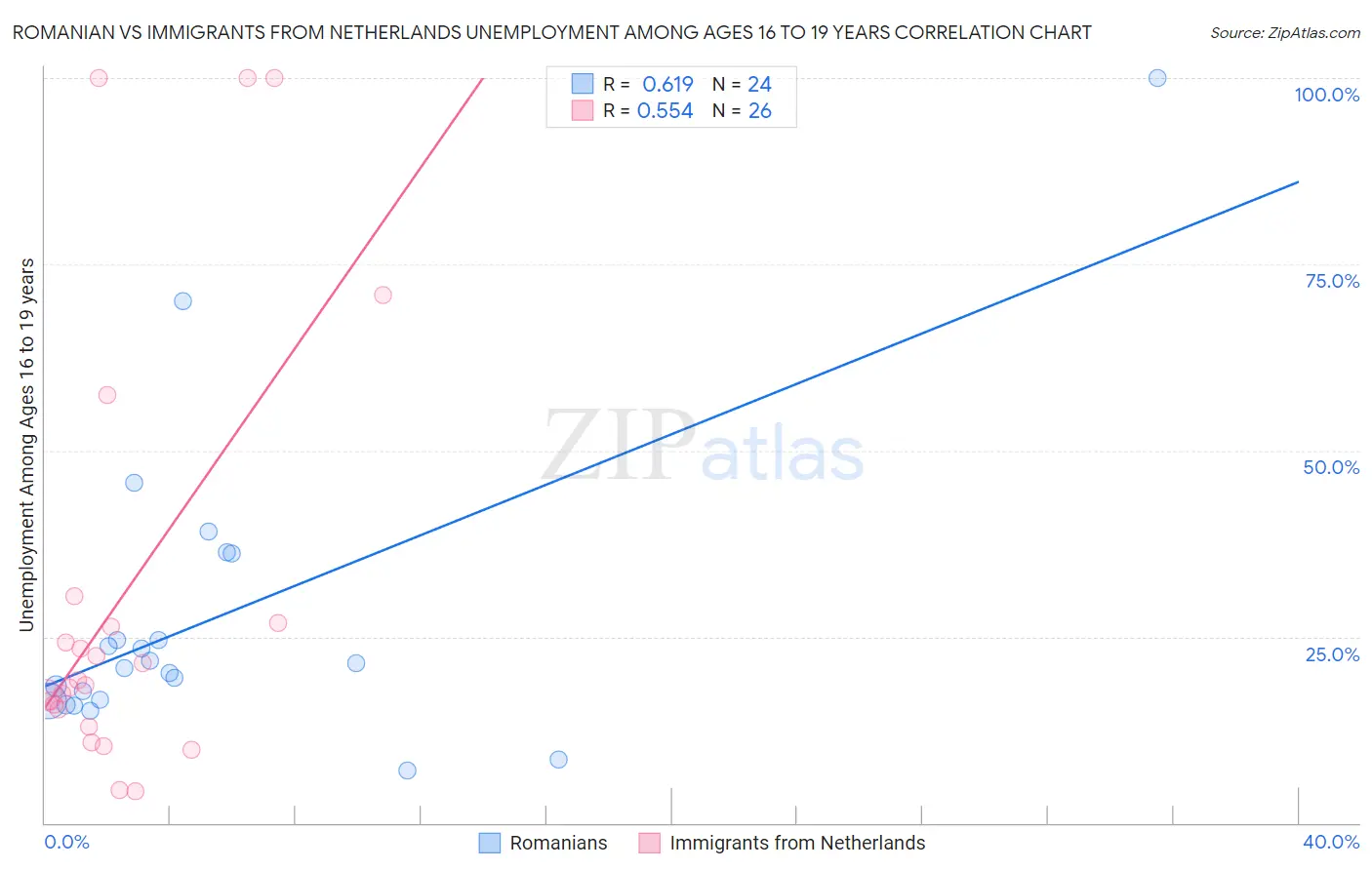 Romanian vs Immigrants from Netherlands Unemployment Among Ages 16 to 19 years