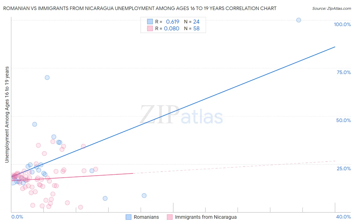 Romanian vs Immigrants from Nicaragua Unemployment Among Ages 16 to 19 years