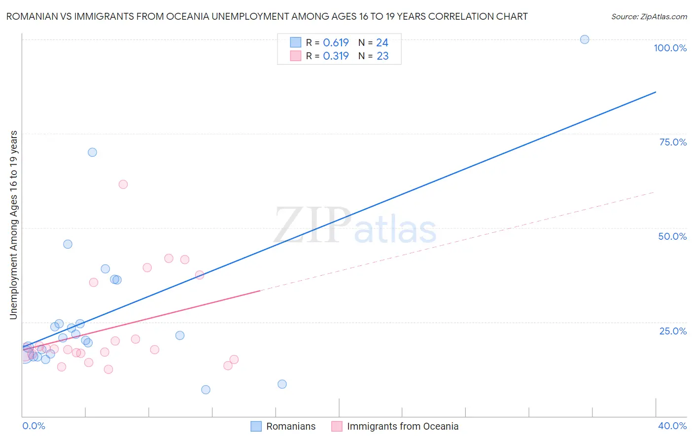 Romanian vs Immigrants from Oceania Unemployment Among Ages 16 to 19 years