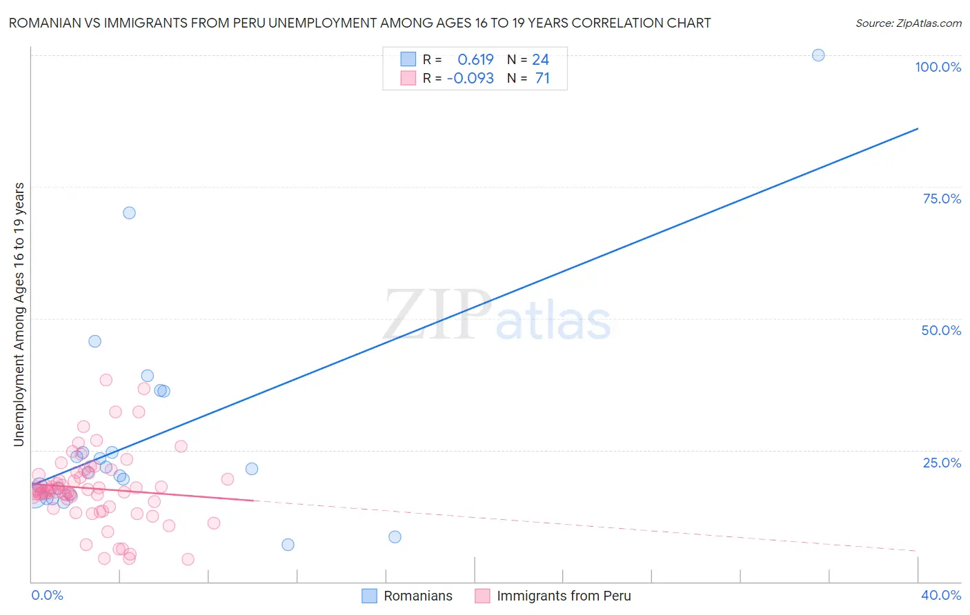 Romanian vs Immigrants from Peru Unemployment Among Ages 16 to 19 years