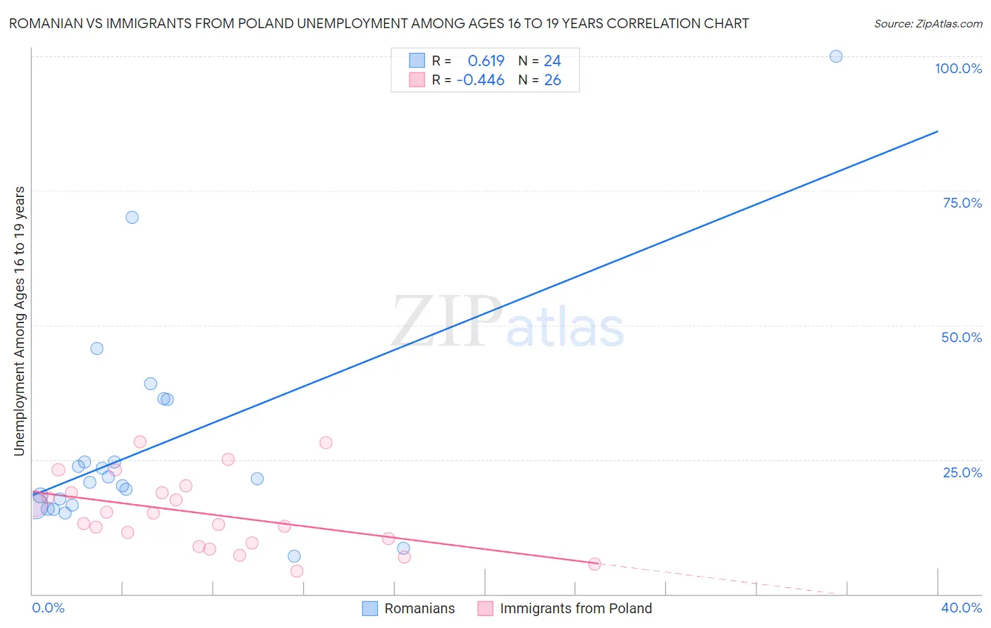 Romanian vs Immigrants from Poland Unemployment Among Ages 16 to 19 years