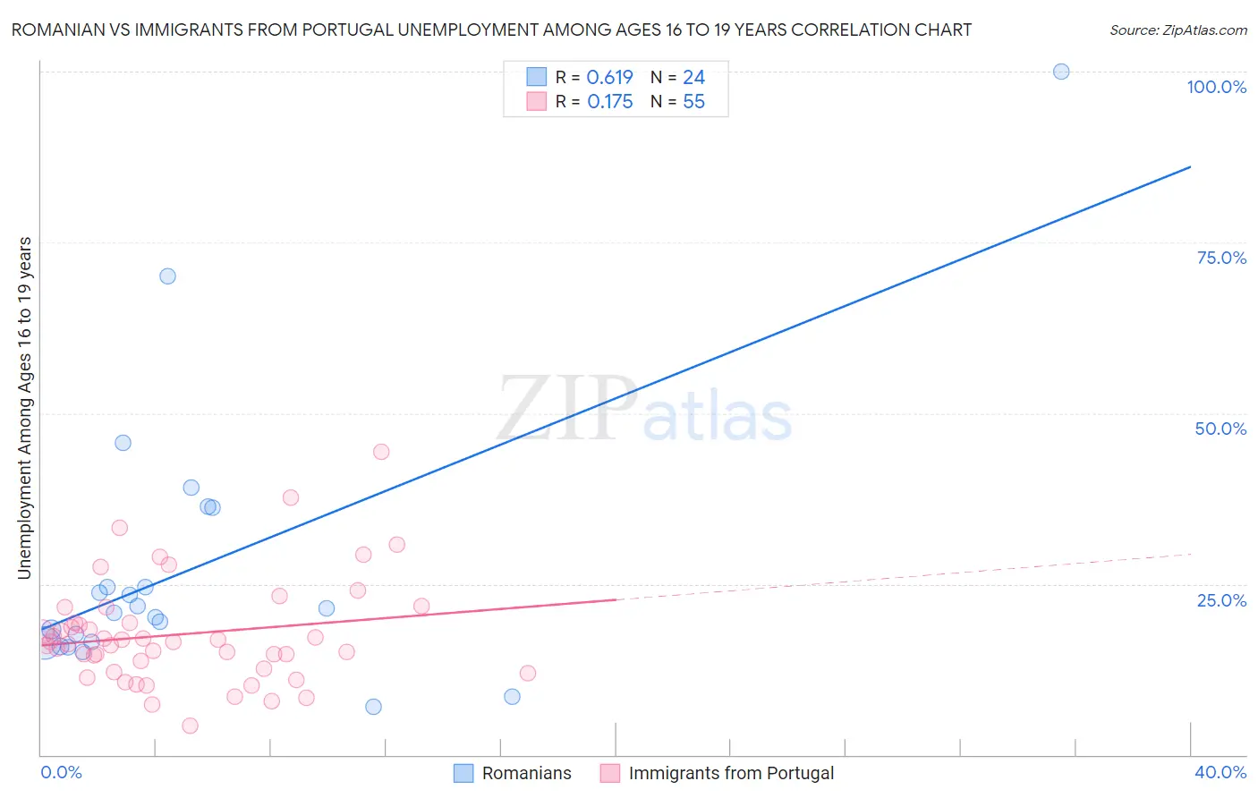Romanian vs Immigrants from Portugal Unemployment Among Ages 16 to 19 years