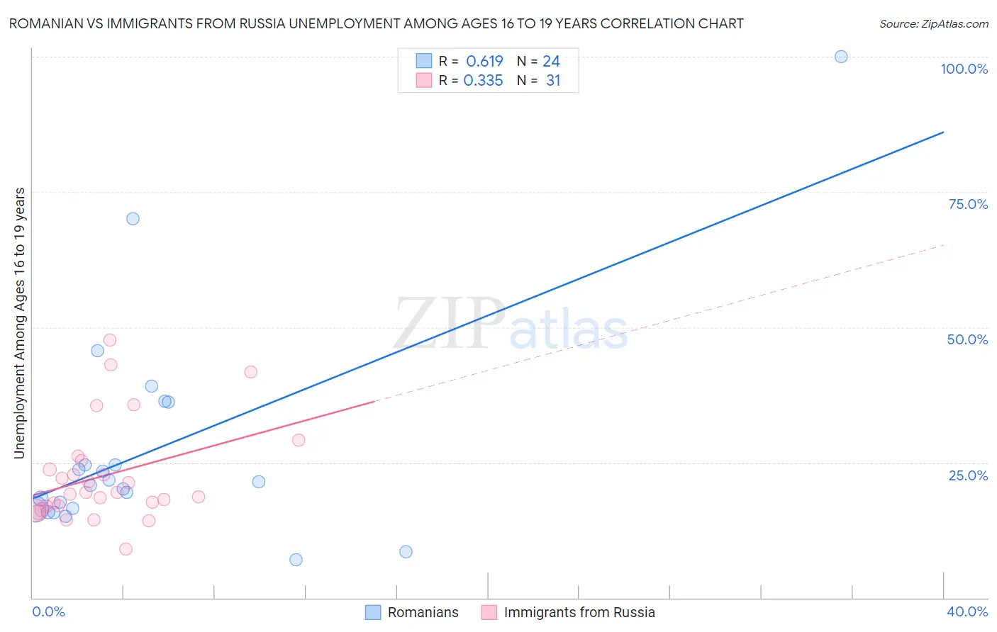 Romanian vs Immigrants from Russia Unemployment Among Ages 16 to 19 years