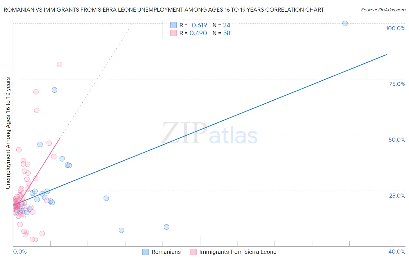 Romanian vs Immigrants from Sierra Leone Unemployment Among Ages 16 to 19 years