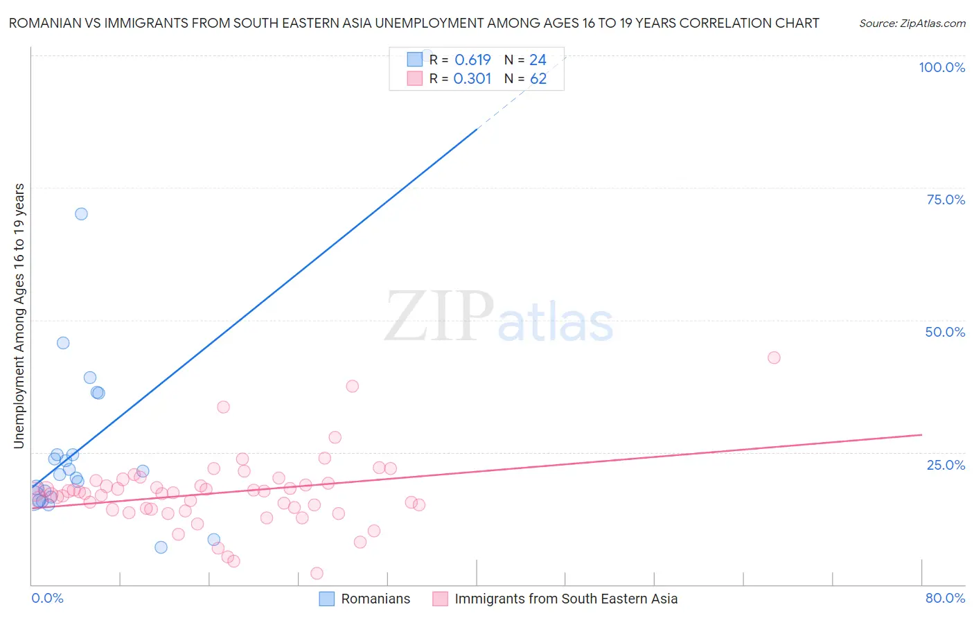 Romanian vs Immigrants from South Eastern Asia Unemployment Among Ages 16 to 19 years