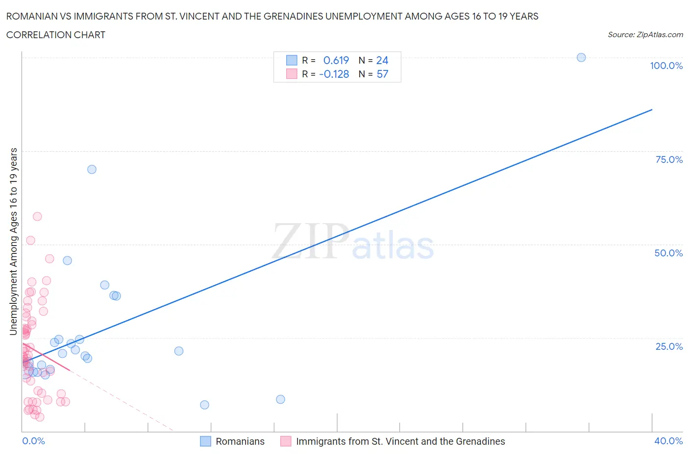 Romanian vs Immigrants from St. Vincent and the Grenadines Unemployment Among Ages 16 to 19 years