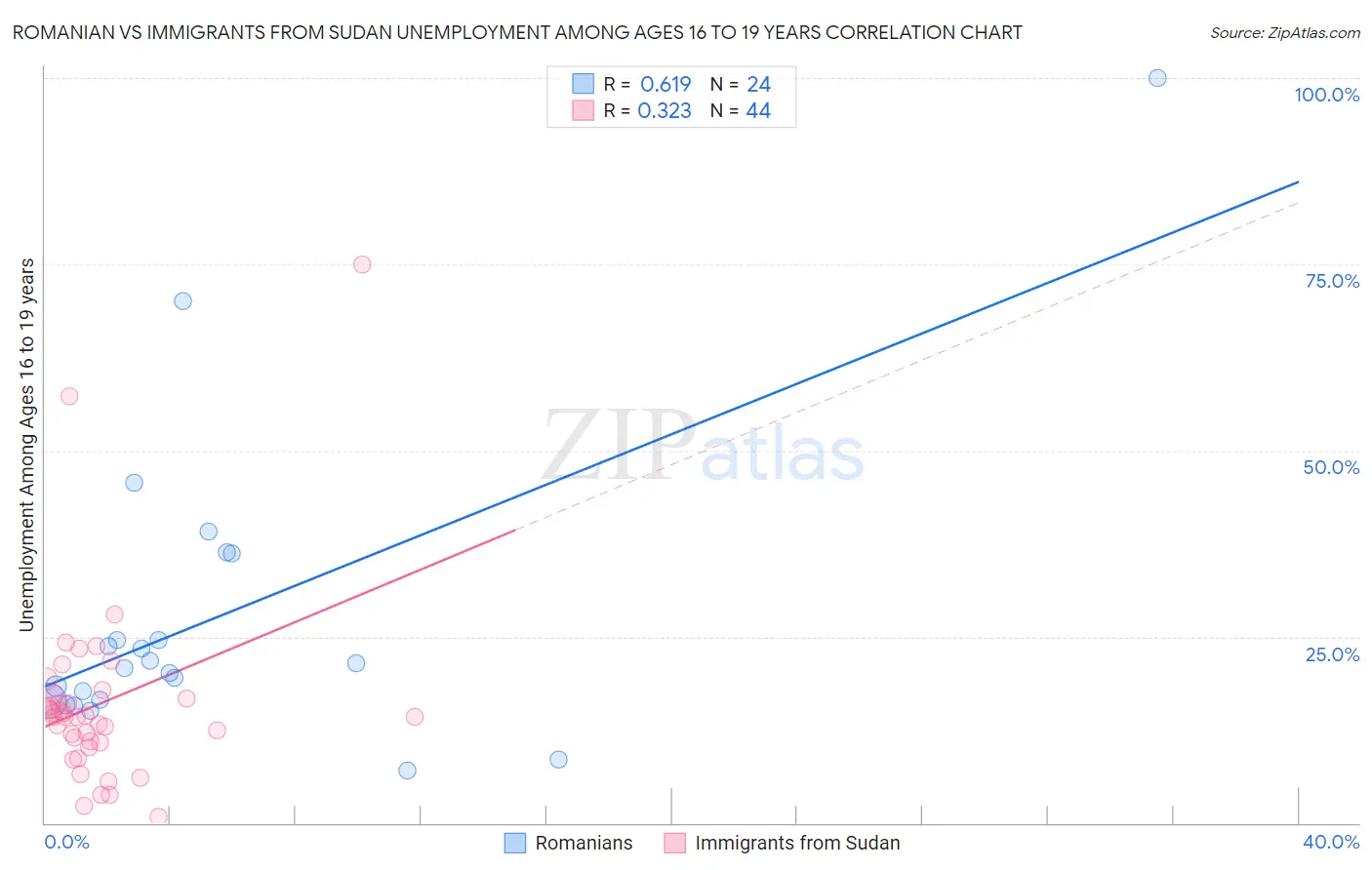 Romanian vs Immigrants from Sudan Unemployment Among Ages 16 to 19 years