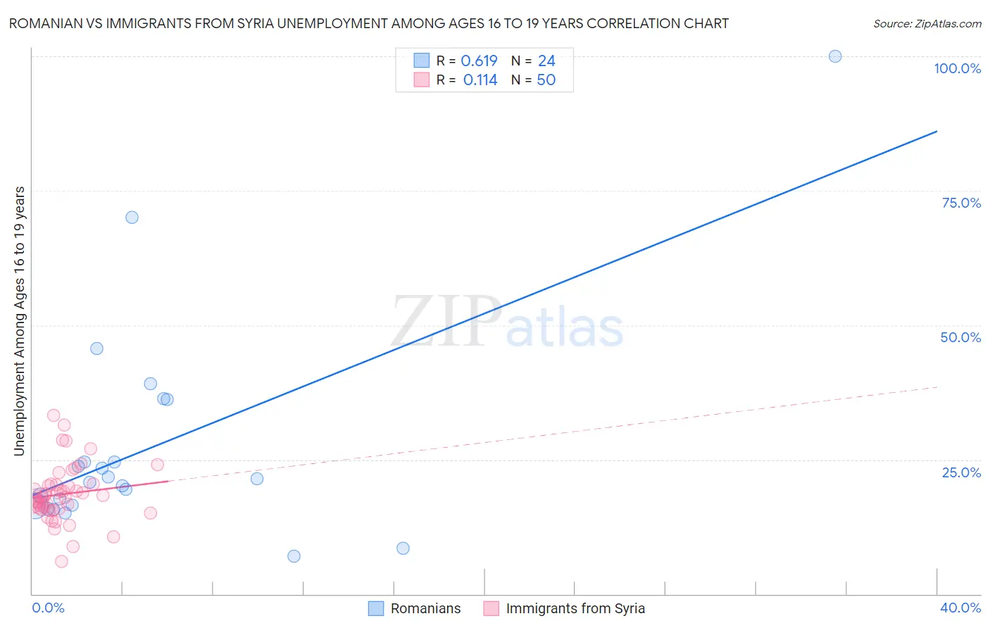 Romanian vs Immigrants from Syria Unemployment Among Ages 16 to 19 years