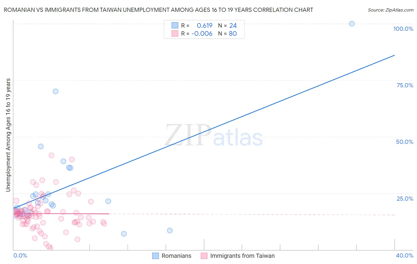 Romanian vs Immigrants from Taiwan Unemployment Among Ages 16 to 19 years