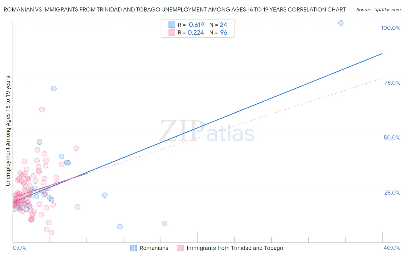 Romanian vs Immigrants from Trinidad and Tobago Unemployment Among Ages 16 to 19 years