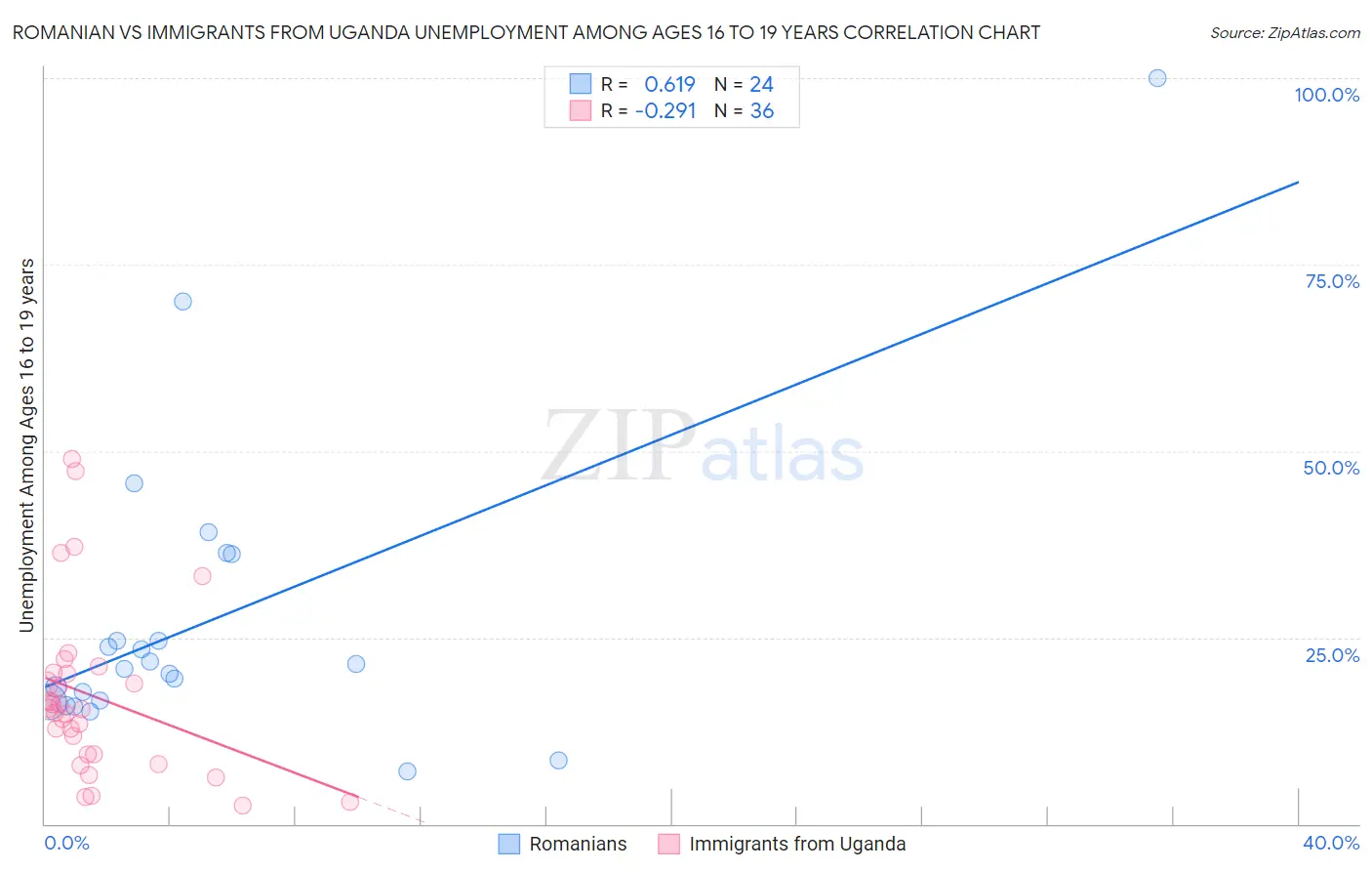 Romanian vs Immigrants from Uganda Unemployment Among Ages 16 to 19 years