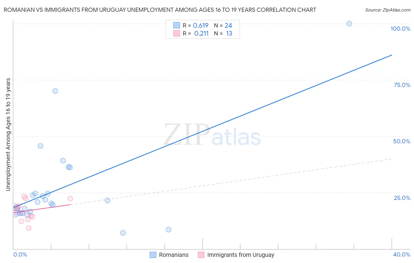 Romanian vs Immigrants from Uruguay Unemployment Among Ages 16 to 19 years