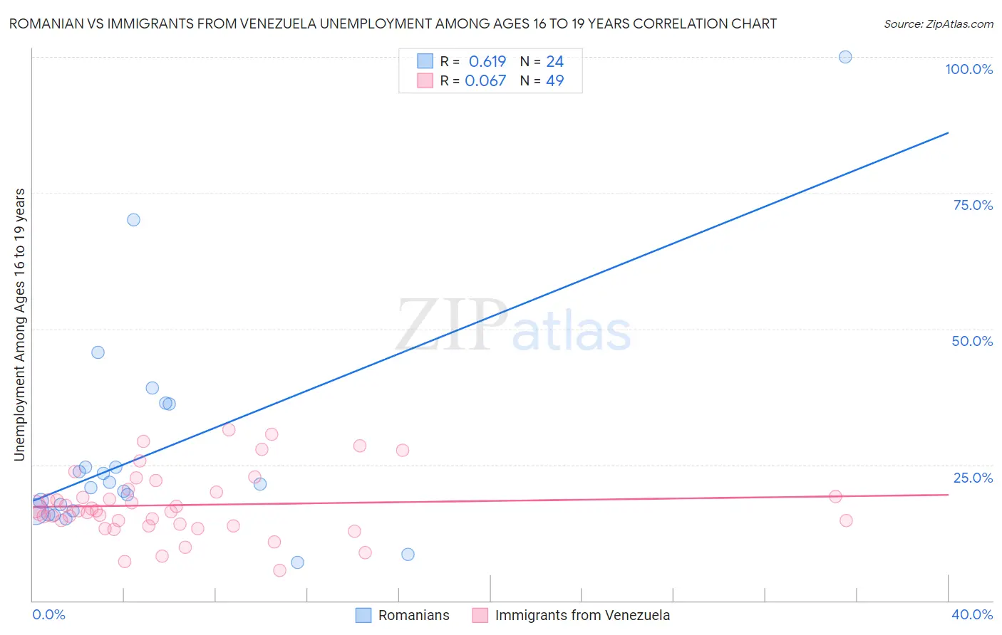Romanian vs Immigrants from Venezuela Unemployment Among Ages 16 to 19 years