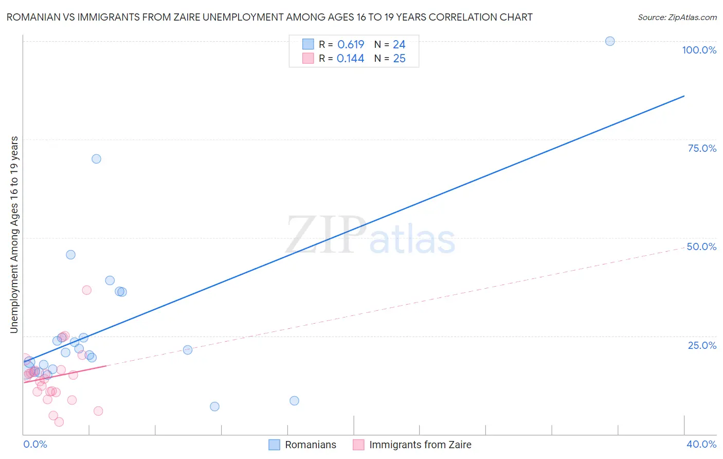 Romanian vs Immigrants from Zaire Unemployment Among Ages 16 to 19 years
