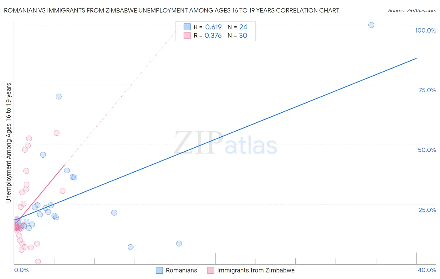 Romanian vs Immigrants from Zimbabwe Unemployment Among Ages 16 to 19 years