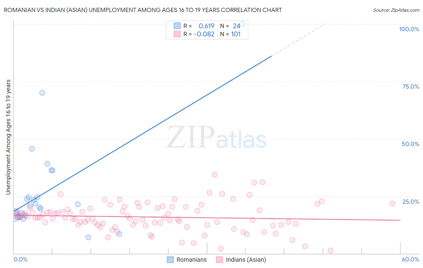 Romanian vs Indian (Asian) Unemployment Among Ages 16 to 19 years