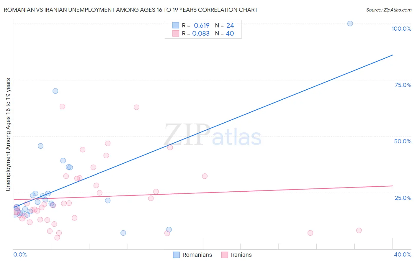 Romanian vs Iranian Unemployment Among Ages 16 to 19 years