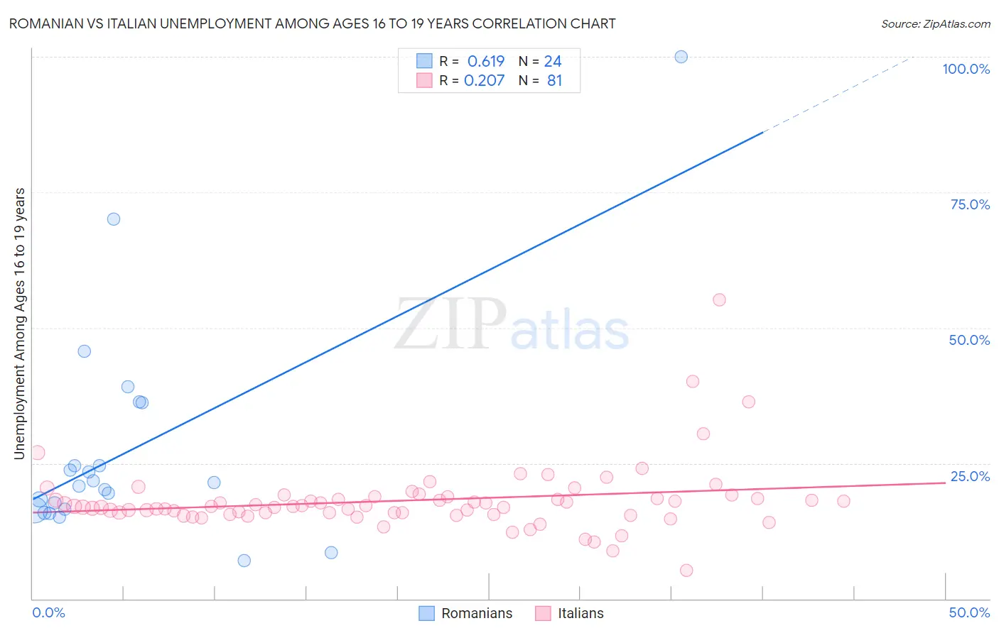 Romanian vs Italian Unemployment Among Ages 16 to 19 years