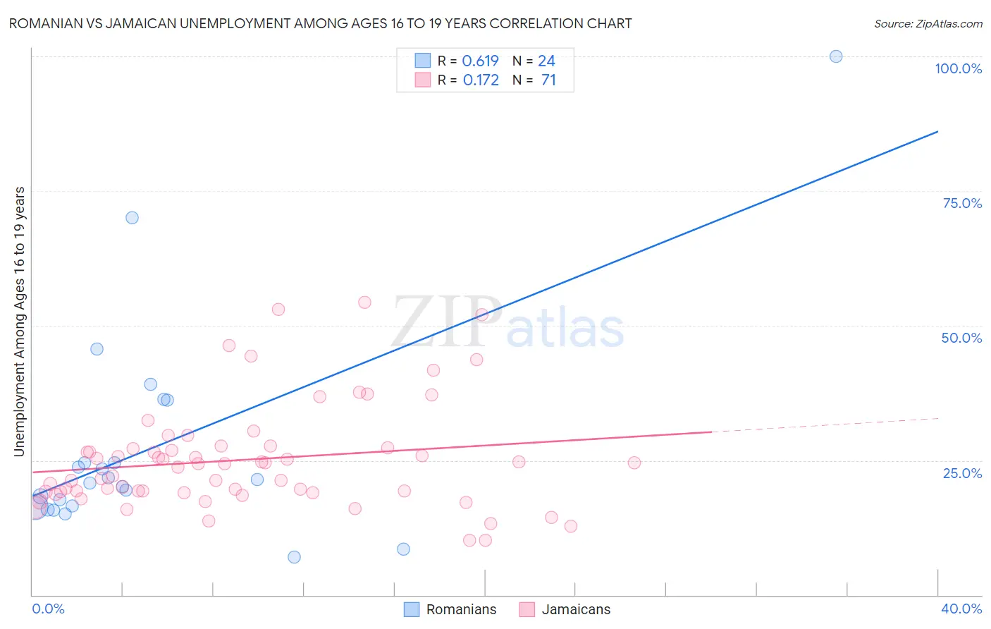 Romanian vs Jamaican Unemployment Among Ages 16 to 19 years