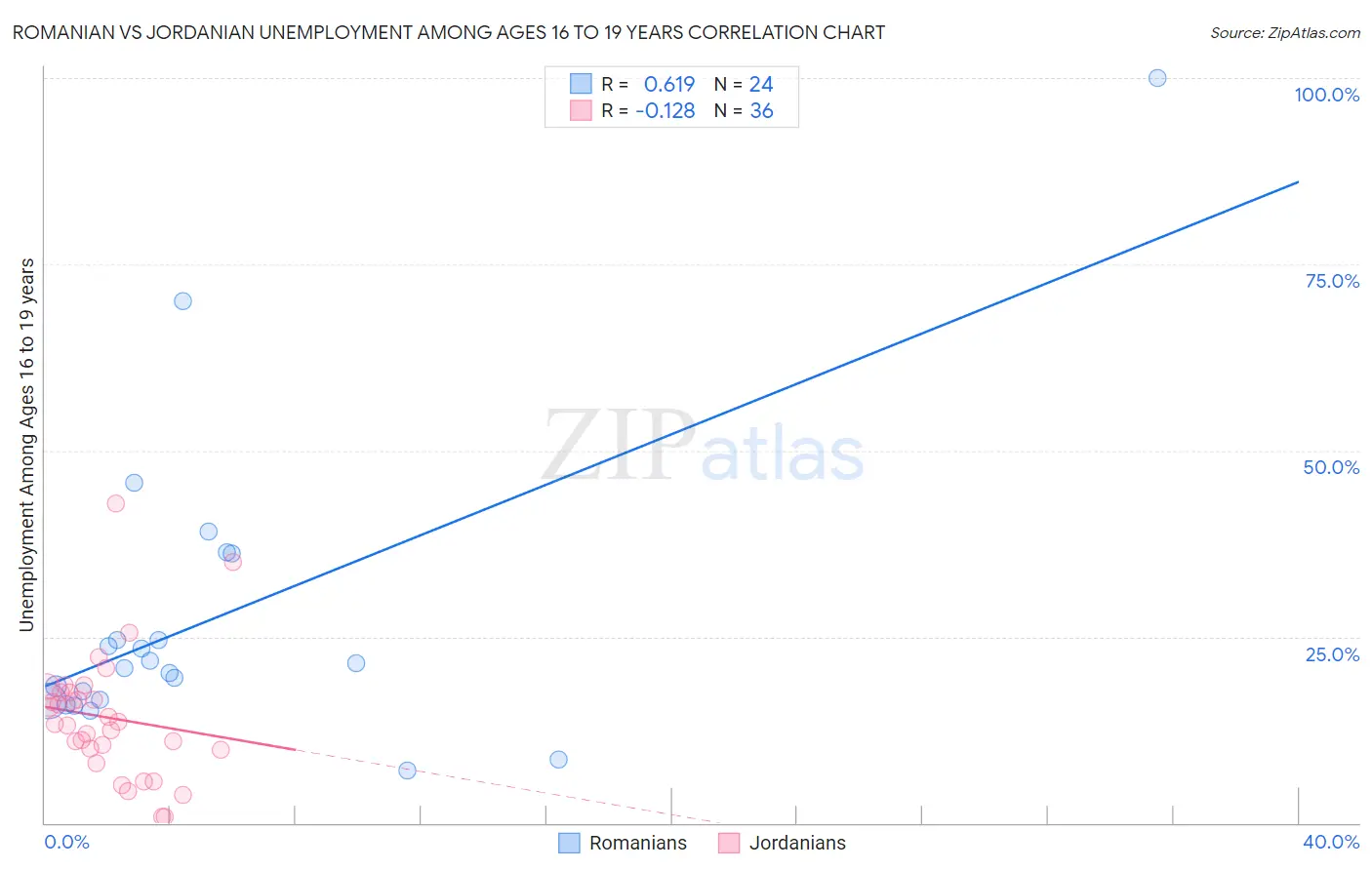 Romanian vs Jordanian Unemployment Among Ages 16 to 19 years