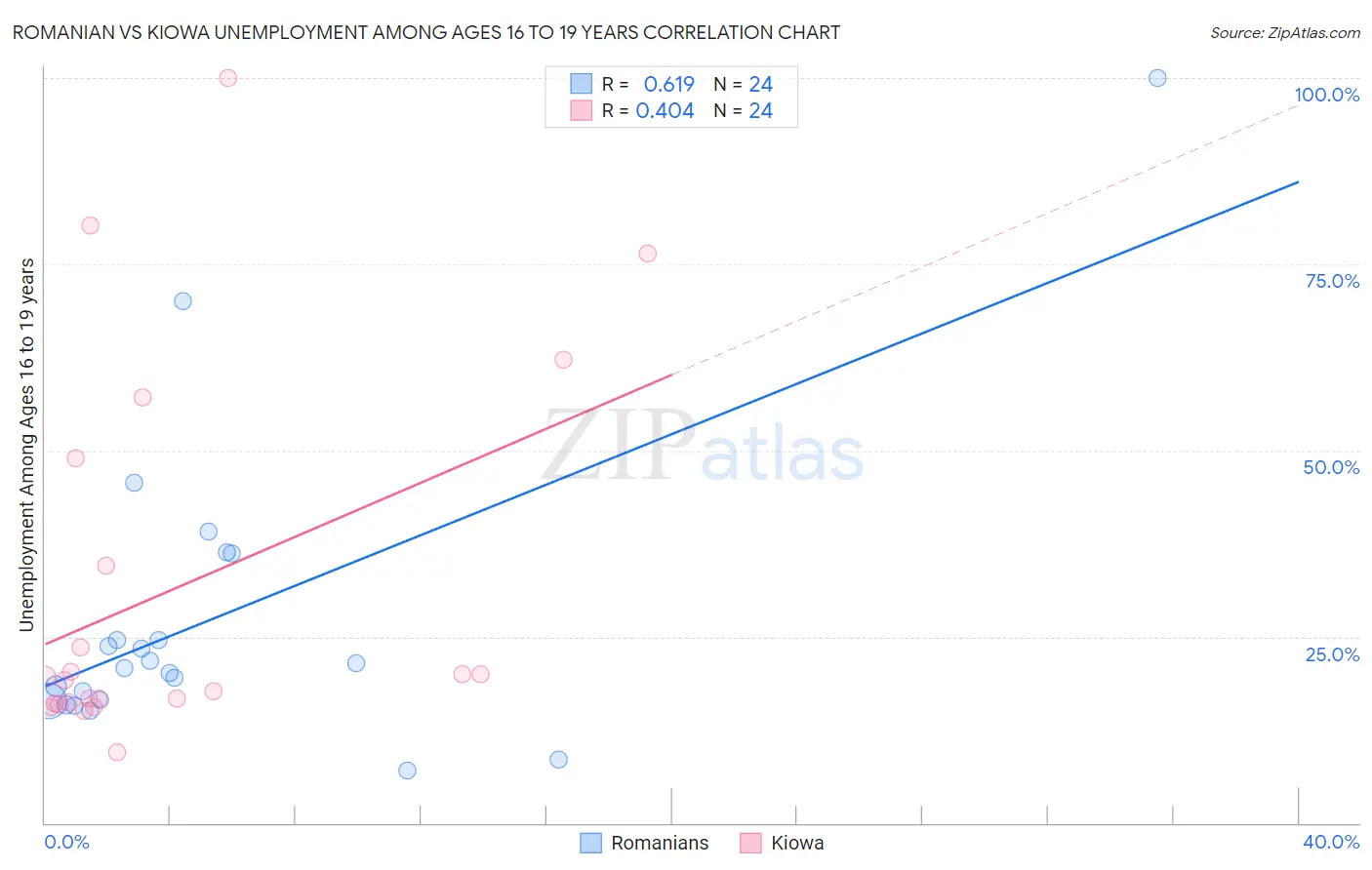 Romanian vs Kiowa Unemployment Among Ages 16 to 19 years