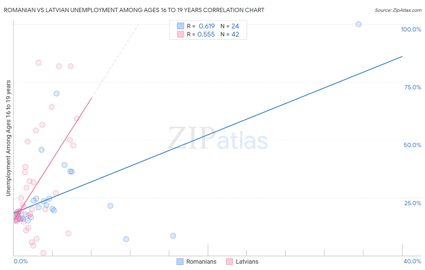 Romanian vs Latvian Unemployment Among Ages 16 to 19 years