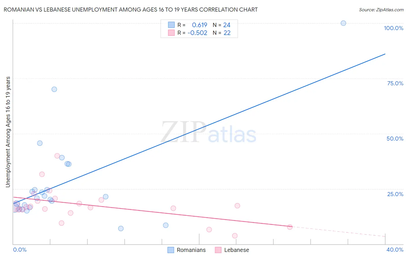 Romanian vs Lebanese Unemployment Among Ages 16 to 19 years