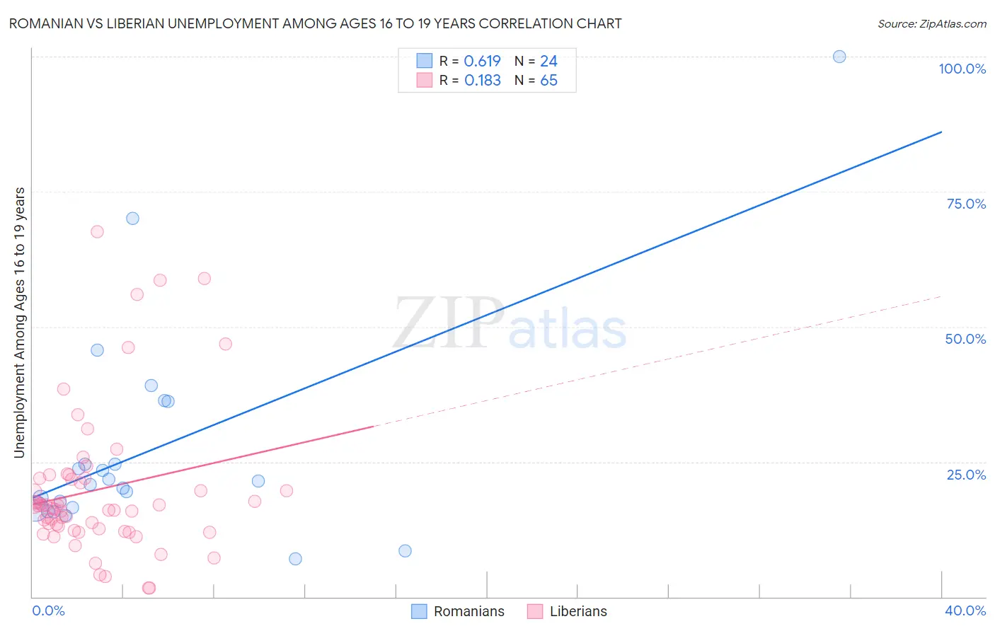 Romanian vs Liberian Unemployment Among Ages 16 to 19 years