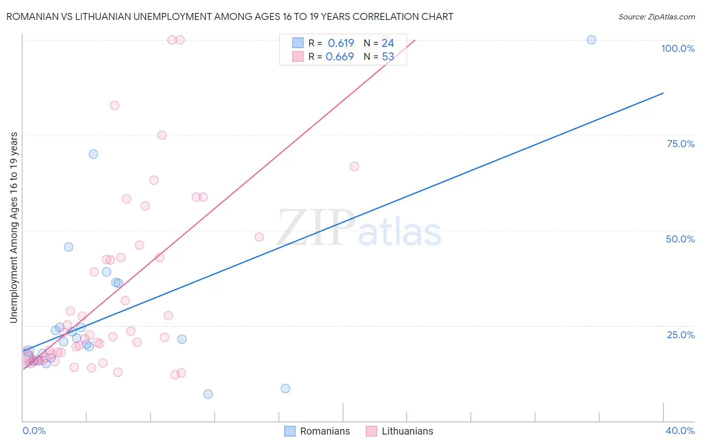 Romanian vs Lithuanian Unemployment Among Ages 16 to 19 years