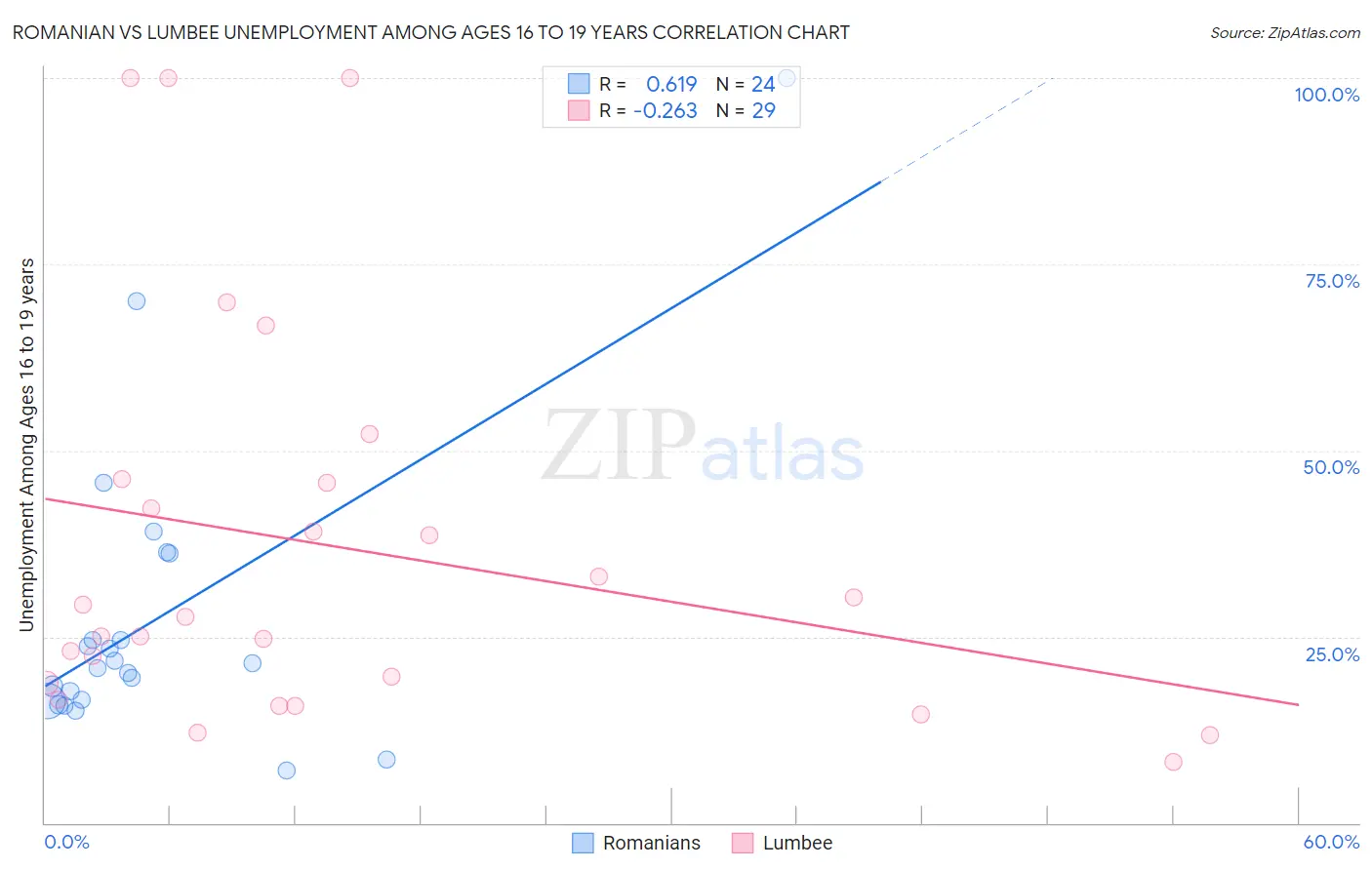 Romanian vs Lumbee Unemployment Among Ages 16 to 19 years