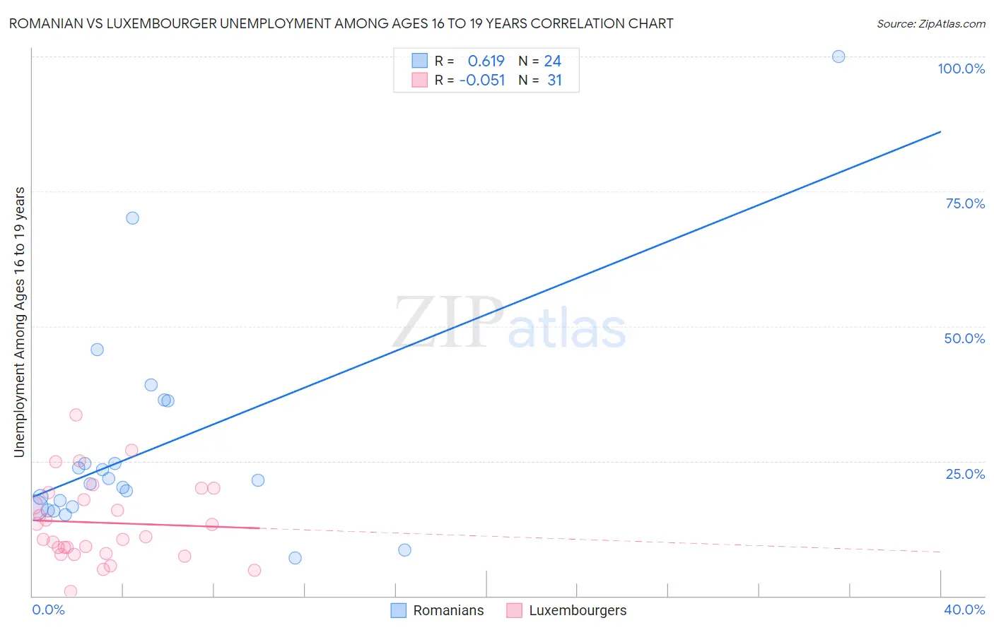 Romanian vs Luxembourger Unemployment Among Ages 16 to 19 years
