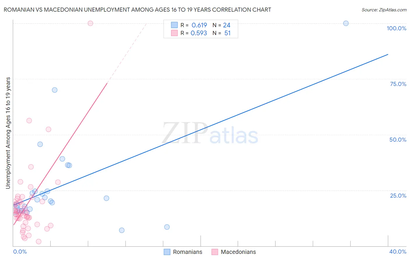 Romanian vs Macedonian Unemployment Among Ages 16 to 19 years