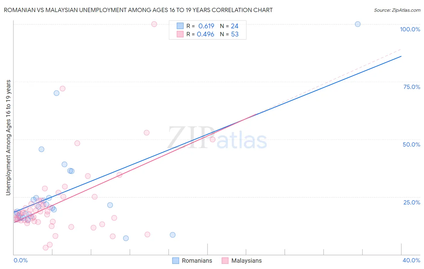 Romanian vs Malaysian Unemployment Among Ages 16 to 19 years