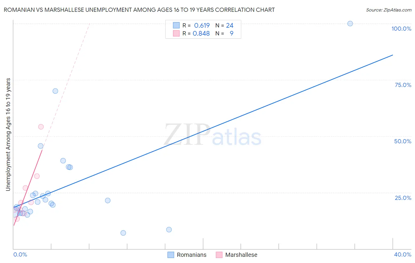 Romanian vs Marshallese Unemployment Among Ages 16 to 19 years