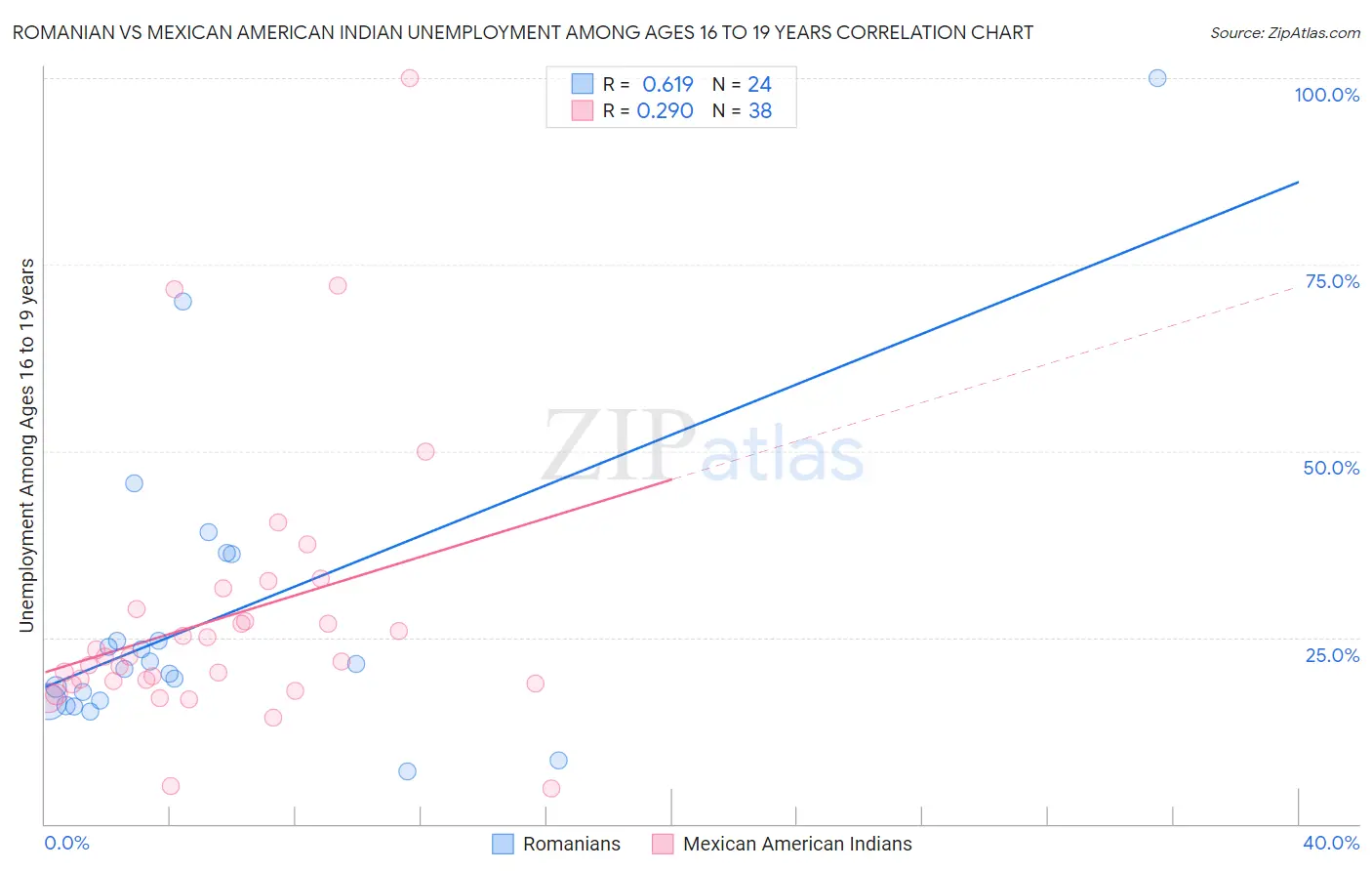 Romanian vs Mexican American Indian Unemployment Among Ages 16 to 19 years
