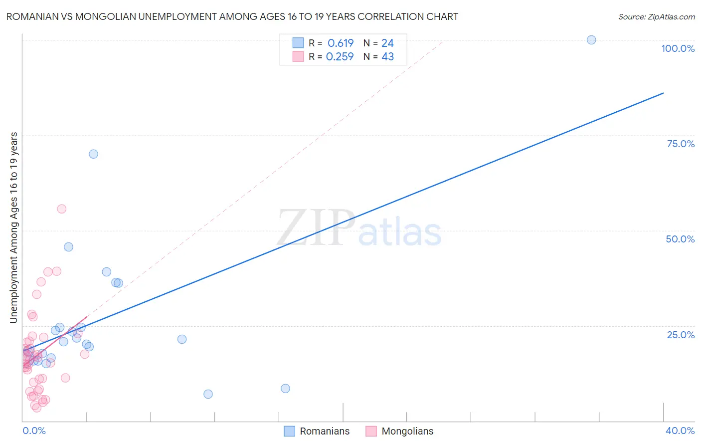Romanian vs Mongolian Unemployment Among Ages 16 to 19 years